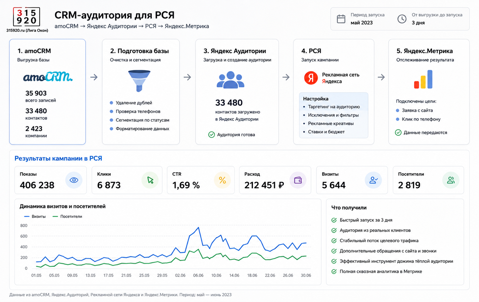 CRM-аудитория и РСЯ